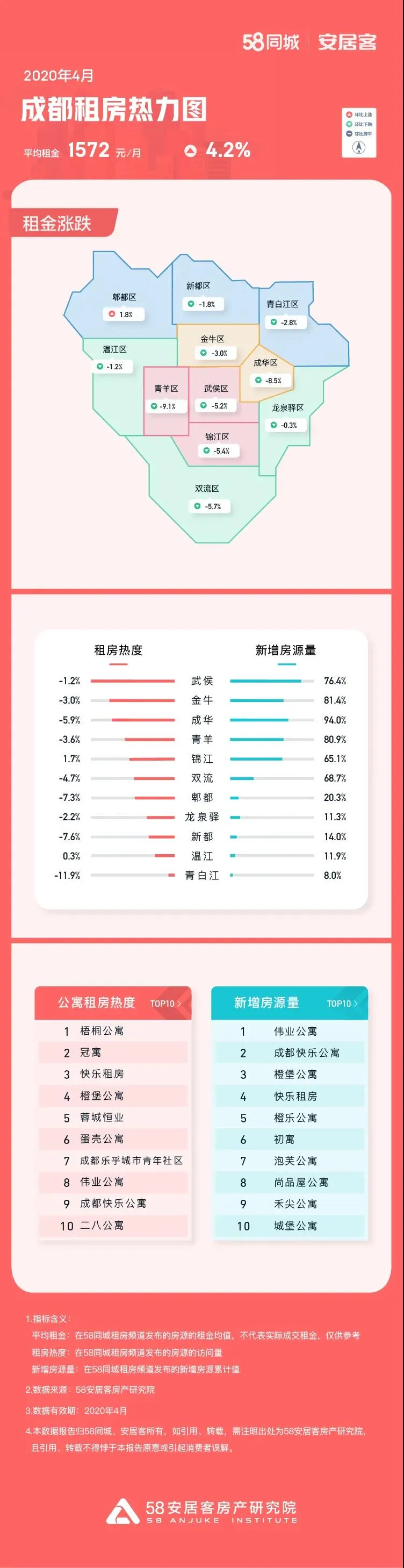 58同城、安居客：4月北京租房热度环比上涨31%-中国网地产