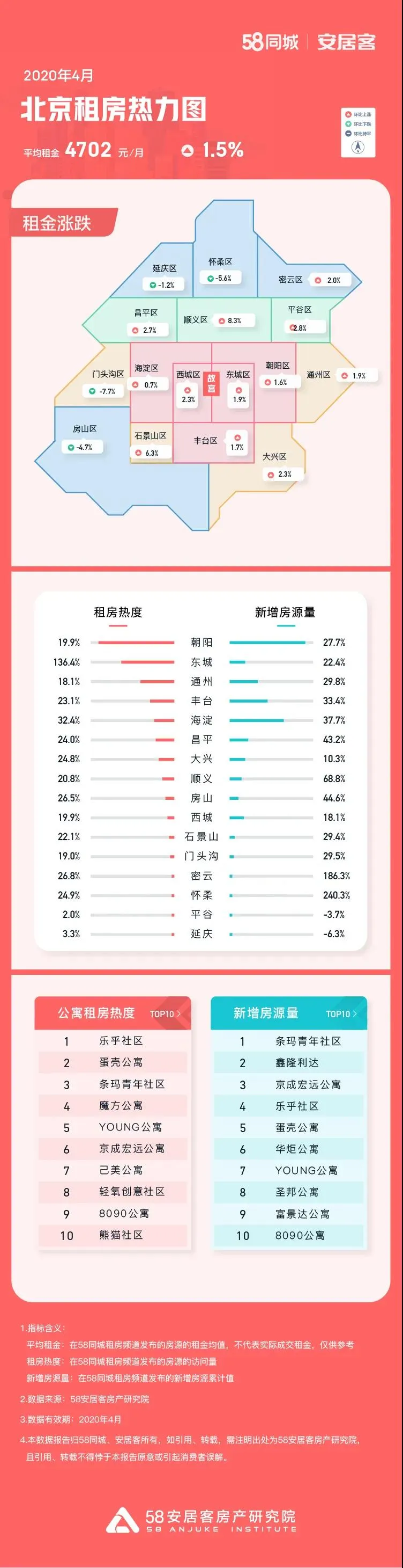 58同城、安居客：4月北京租房热度环比上涨31%-中国网地产