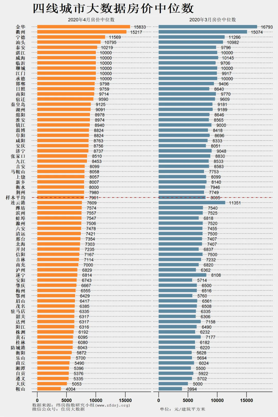 纬房指数：4月一线城市房价中位数平均值为48449元/平-中国网地产