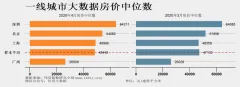 2020年04月重要城市大数据房价中位数