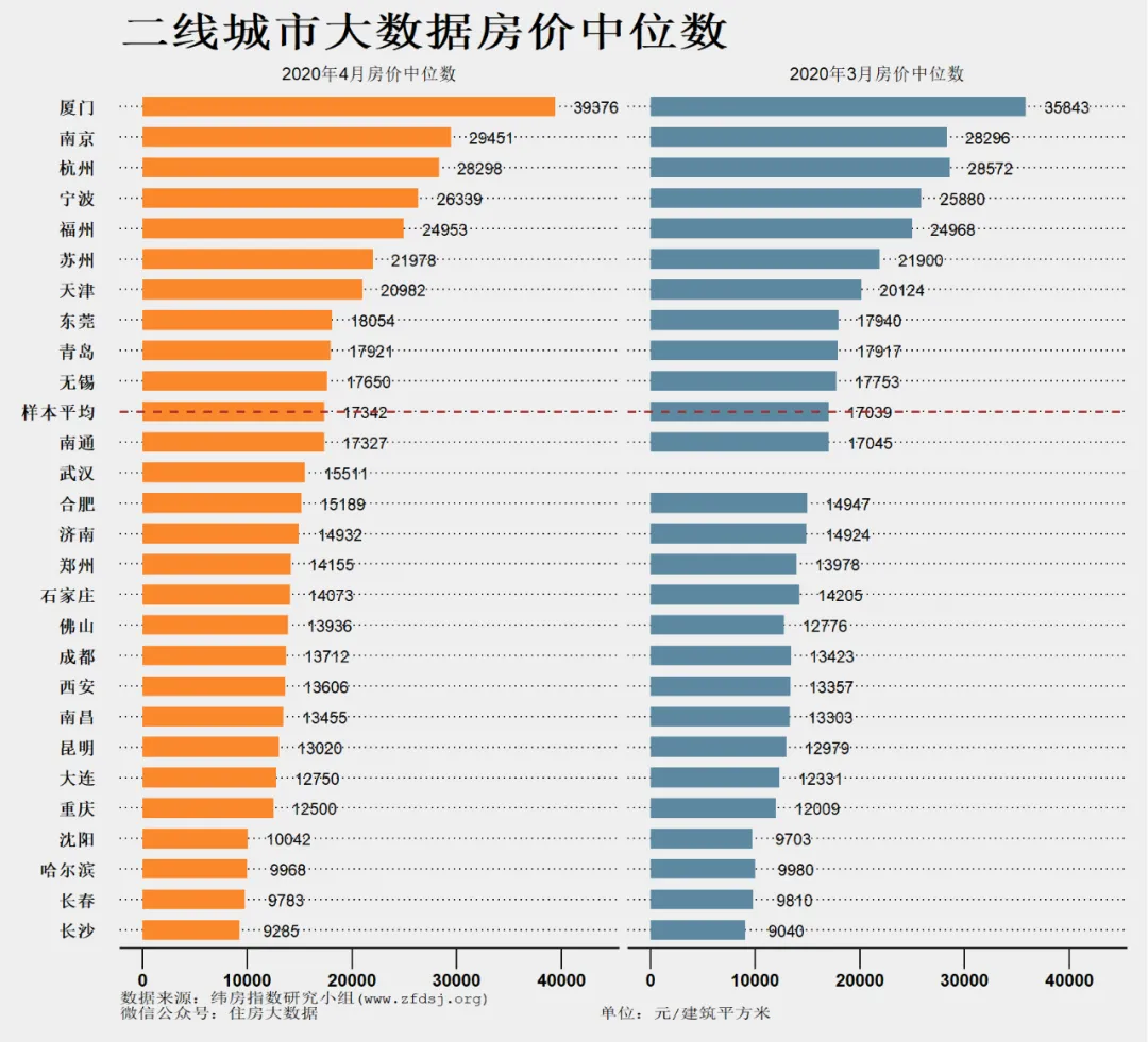 纬房指数：4月一线城市房价中位数平均值为48449元/平-中国网地产