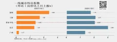 纬房指数研究：4月一二线城市纬房指数以上涨为主