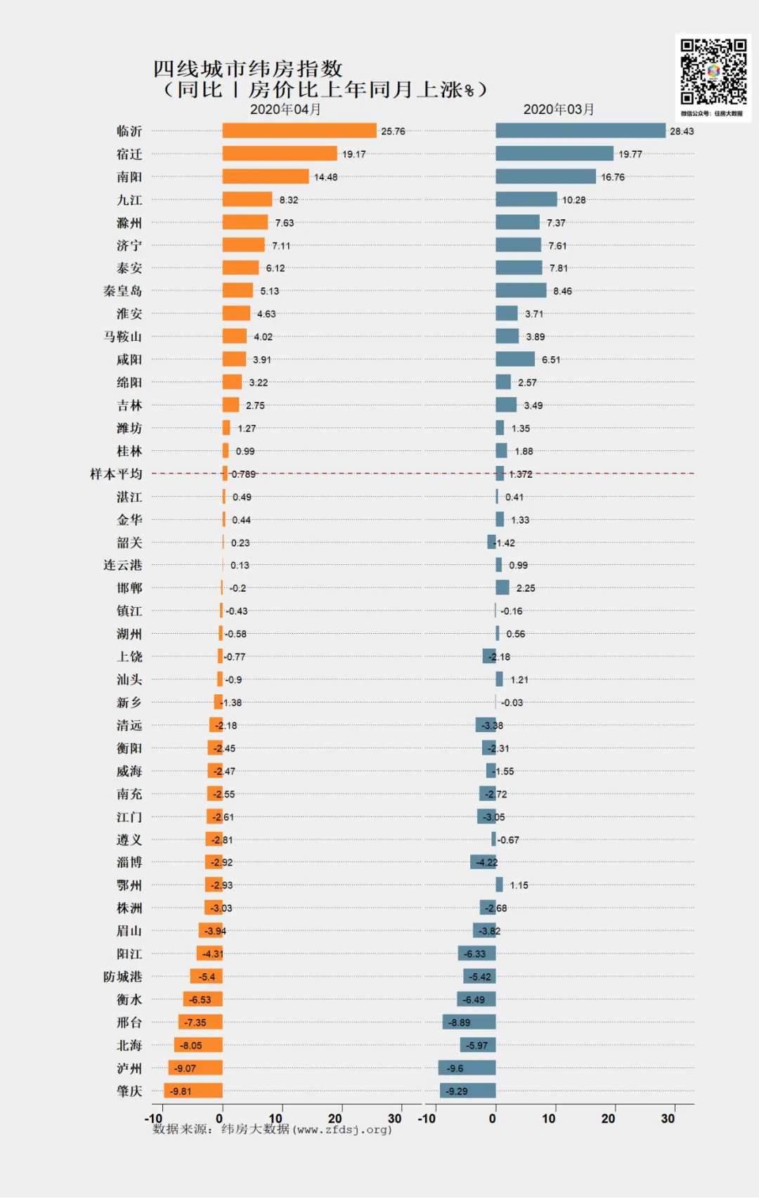 纬房指数研究：4月一二线城市纬房指数以上涨为主-中国网地产