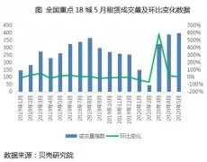 5月重点城市租赁市场数据报告
