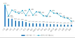 贝壳研究院：新万亿蓝海 京沪旧改空间最大
