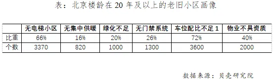 贝壳研究院：新万亿蓝海 京沪旧改空间最大-中国网地产