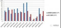 5月北京新建住宅市场成交252.31亿元 环比上涨46%