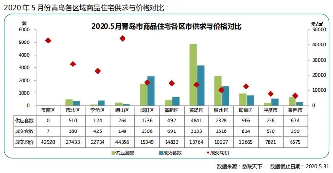同策：前5月青岛商品住宅累计成交套数35761套 同比下降7.67%-中国网地产