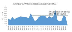 地价又涨了！前5月300城住宅用地出让金超1.6万亿