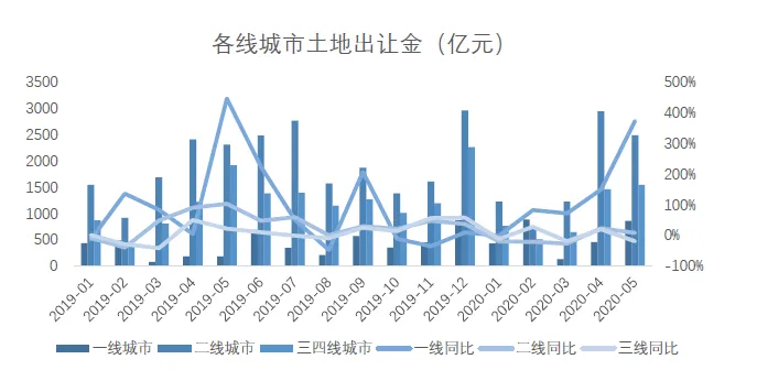 中指院：地价又涨了！前5月300城住宅用地出让金超1.6万亿-中国网地产
