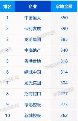 中指院：地价又涨了！前5月300城住宅用地出让金超1.6万亿-中国网地产