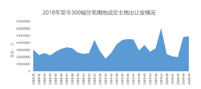 中指院：地价又涨了！前5月300城住宅用地出让金超1.6万亿-中国网地产