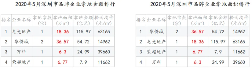 中指院：1-5月深圳住房价格同比涨超14% 写字楼供过于求-中国网地产