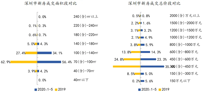 中指院：1-5月深圳住房价格同比涨超14% 写字楼供过于求-中国网地产