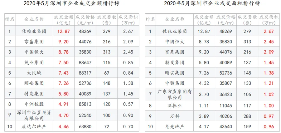 中指院：1-5月深圳住房价格同比涨超14% 写字楼供过于求-中国网地产