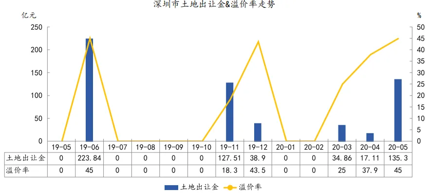 中指院：1-5月深圳住房价格同比涨超14% 写字楼供过于求-中国网地产