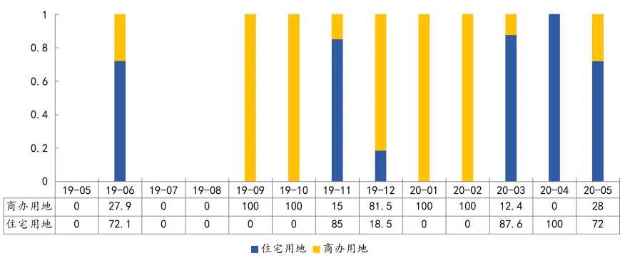 中指院：1-5月深圳住房价格同比涨超14% 写字楼供过于求-中国网地产
