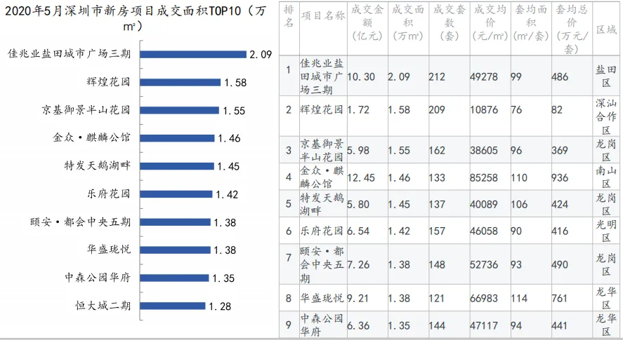 中指院：1-5月深圳住房价格同比涨超14% 写字楼供过于求-中国网地产