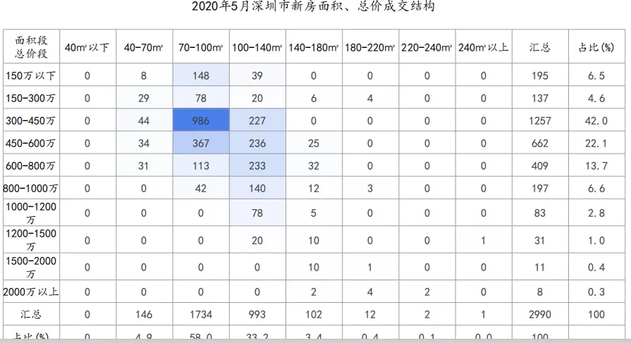 中指院：1-5月深圳住房价格同比涨超14% 写字楼供过于求-中国网地产