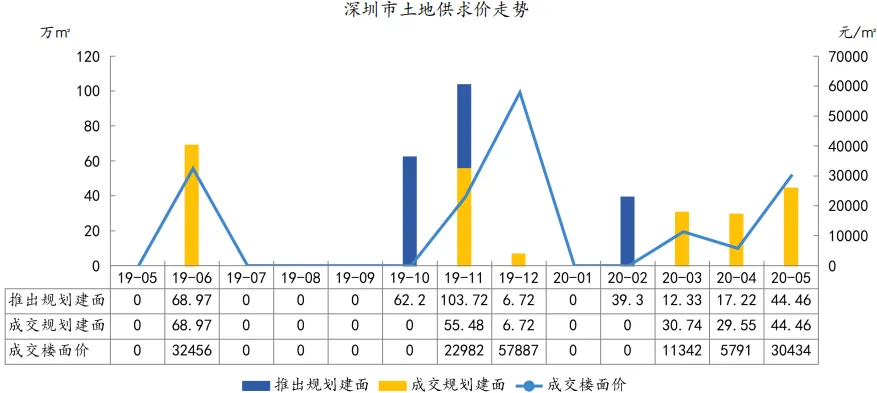 中指院：1-5月深圳住房价格同比涨超14% 写字楼供过于求-中国网地产