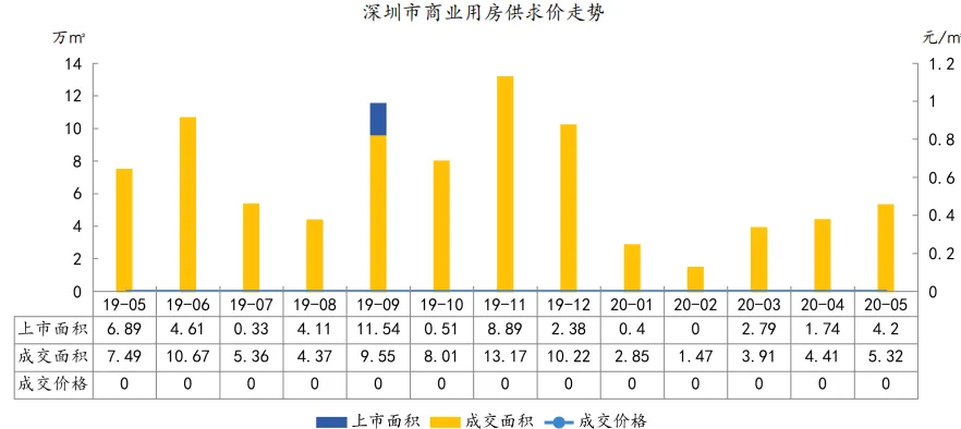 中指院：1-5月深圳住房价格同比涨超14% 写字楼供过于求-中国网地产