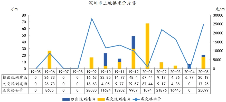 中指院：1-5月深圳住房价格同比涨超14% 写字楼供过于求-中国网地产