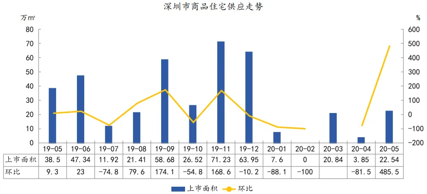 中指院：1-5月深圳住房价格同比涨超14% 写字楼供过于求-中国网地产