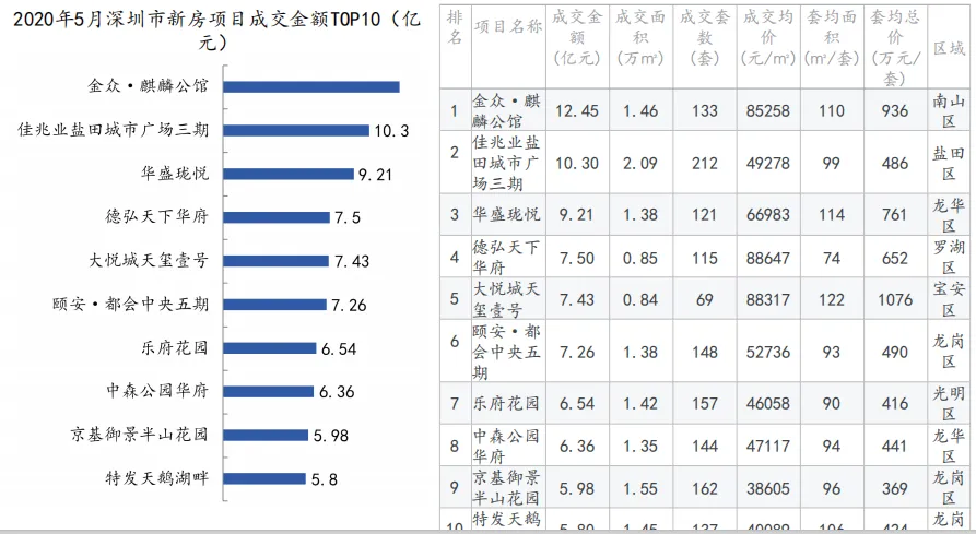 中指院：1-5月深圳住房价格同比涨超14% 写字楼供过于求-中国网地产