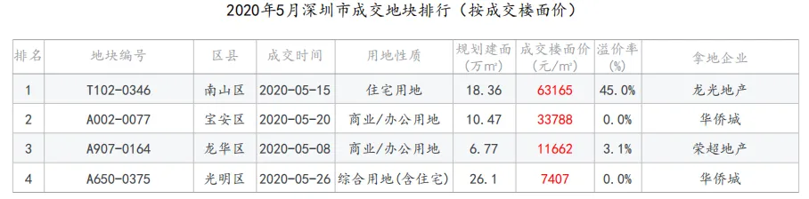 中指院：1-5月深圳住房价格同比涨超14% 写字楼供过于求-中国网地产