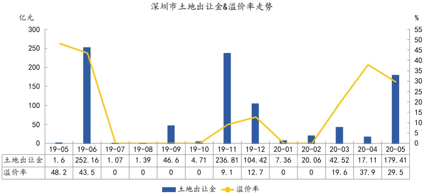 中指院：1-5月深圳住房价格同比涨超14% 写字楼供过于求-中国网地产