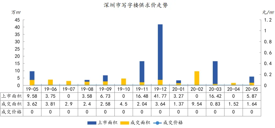 中指院：1-5月深圳住房价格同比涨超14% 写字楼供过于求-中国网地产