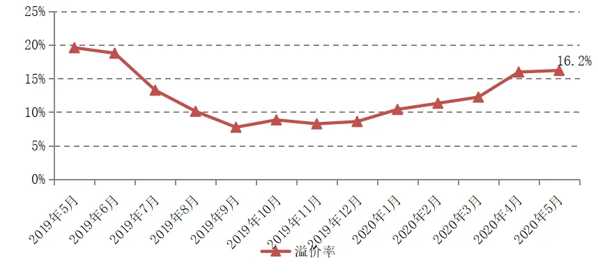 克而瑞：5月土地市场成交量创年内新高 溢价率实现五连涨-中国网地产