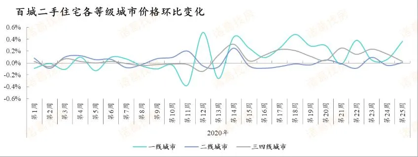 诸葛找房：第25周百城二手住宅均价为15280元/平方米 环比上涨0.07%-中国网地产