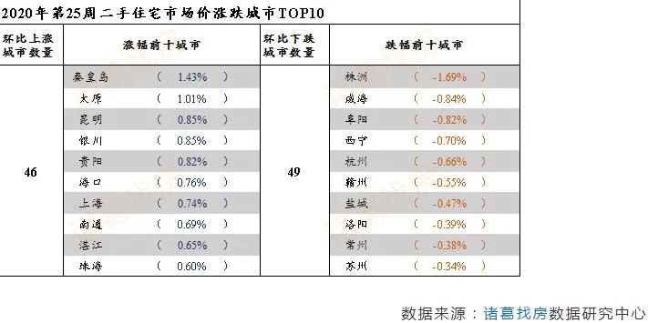 诸葛找房：第25周百城二手住宅均价为15280元/平方米 环比上涨0.07%-中国网地产