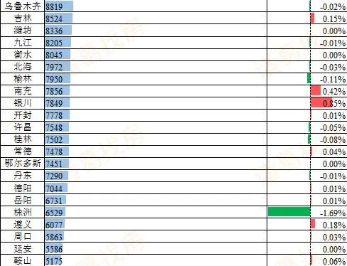 诸葛找房：第25周百城二手住宅均价为15280元/平方米 环比上涨0.07%-中国网地产