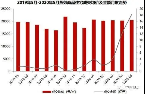 中原地产：5月环京住宅市场成交4457套 环比上涨23%-中国网地产