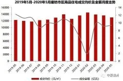 5月环京住宅市场成交4457套 环比上涨23%