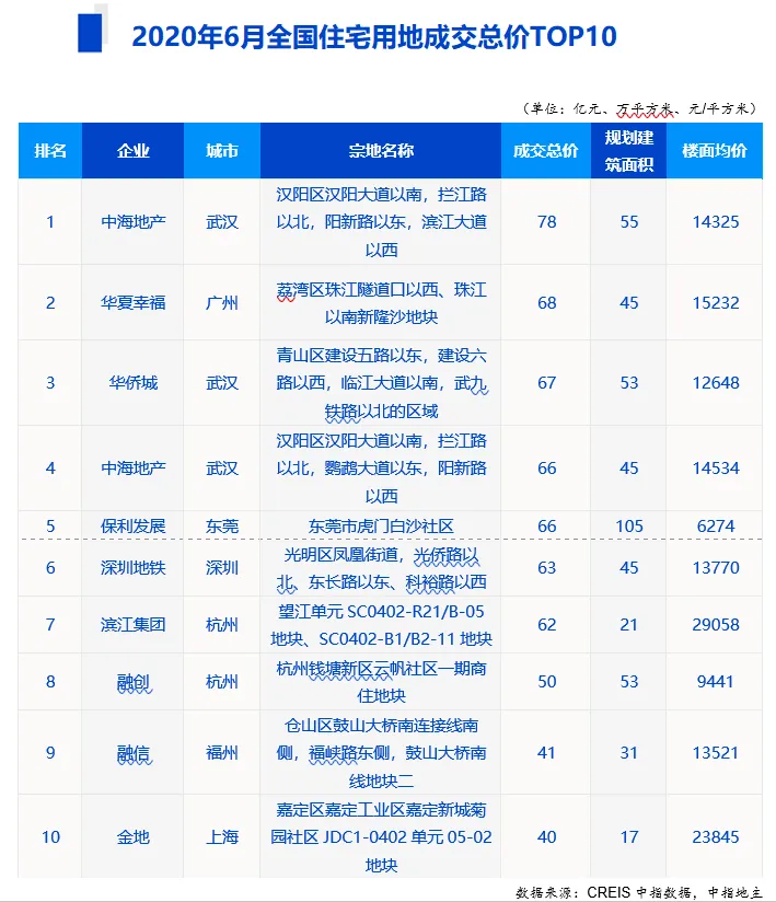 中指院：上半年TOP100企业拿地总额15169.8亿元-中国网地产