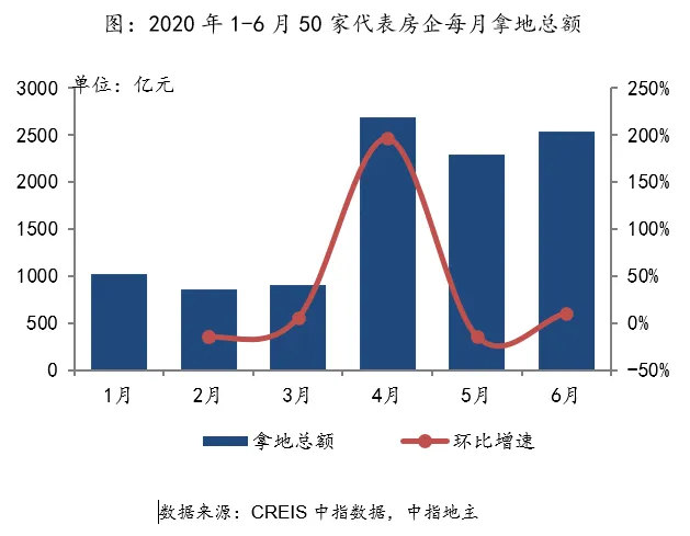 中指院：上半年TOP100企业拿地总额15169.8亿元-中国网地产