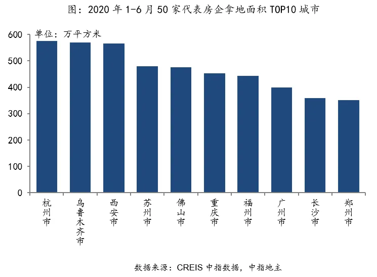 中指院：上半年TOP100企业拿地总额15169.8亿元-中国网地产