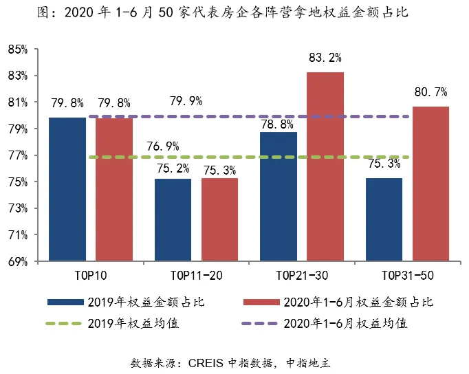 中指院：上半年TOP100企业拿地总额15169.8亿元-中国网地产