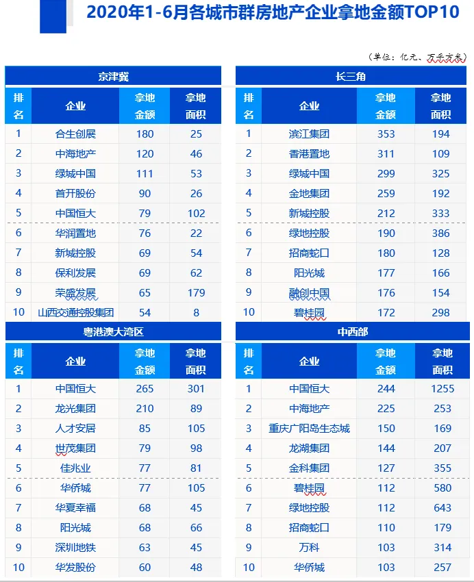 中指院：上半年TOP100企业拿地总额15169.8亿元-中国网地产