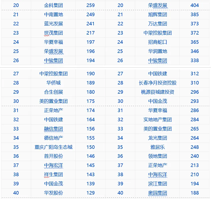 中指院：上半年TOP100企业拿地总额15169.8亿元-中国网地产
