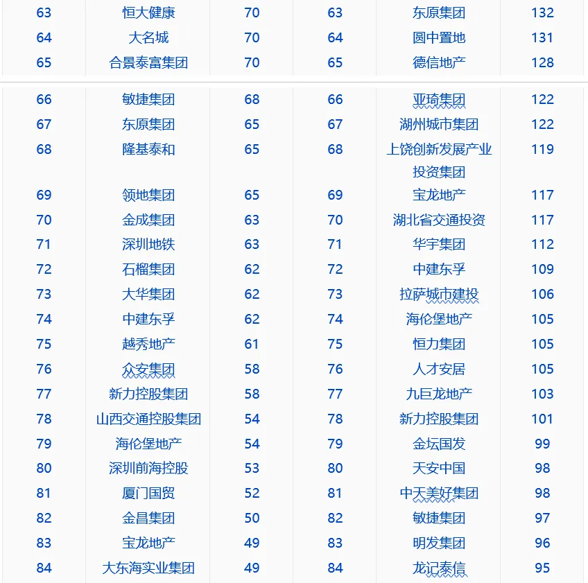 中指院：上半年TOP100企业拿地总额15169.8亿元-中国网地产