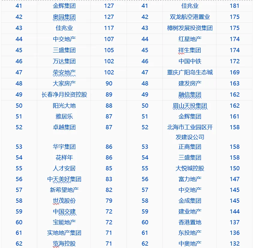 中指院：上半年TOP100企业拿地总额15169.8亿元-中国网地产