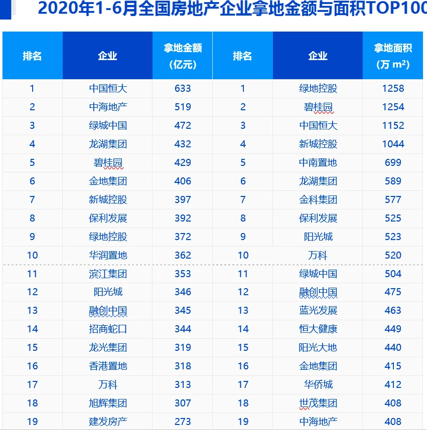 中指院：上半年TOP100企业拿地总额15169.8亿元-中国网地产