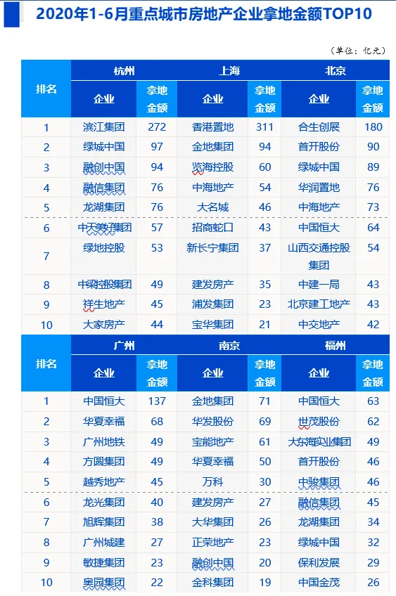 中指院：上半年TOP100企业拿地总额15169.8亿元-中国网地产