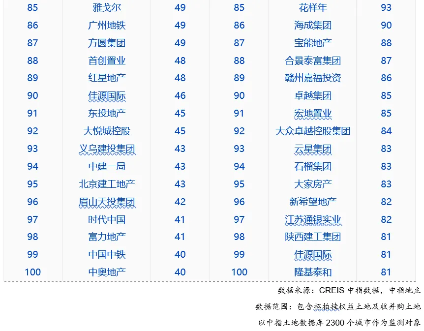 中指院：上半年TOP100企业拿地总额15169.8亿元-中国网地产
