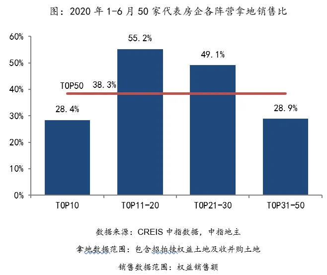 中指院：上半年TOP100企业拿地总额15169.8亿元-中国网地产