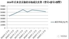 上半年北京新建住宅成交991.19亿元 同比下跌15%